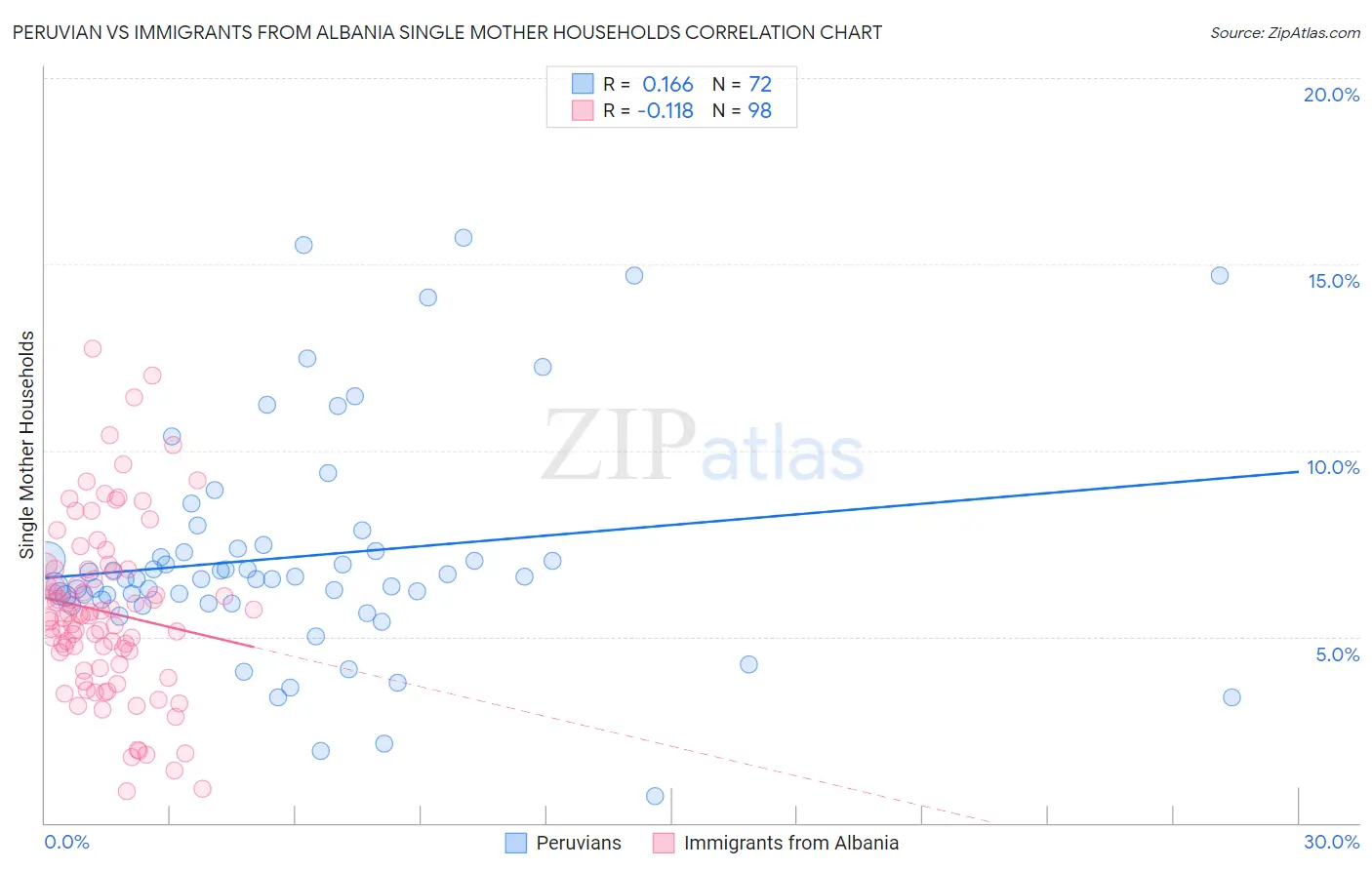 Peruvian vs Immigrants from Albania Single Mother Households