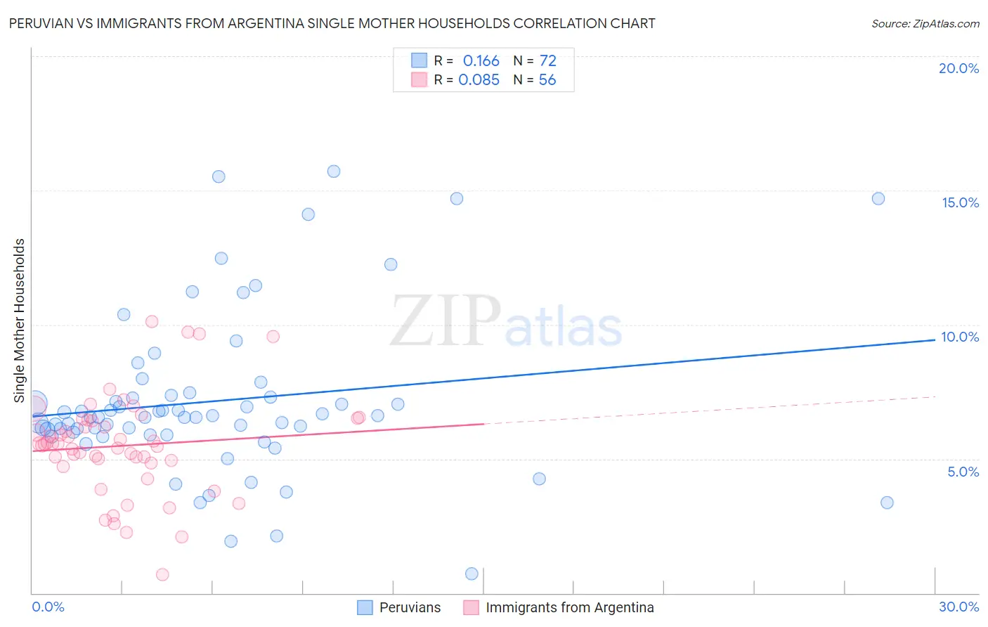 Peruvian vs Immigrants from Argentina Single Mother Households