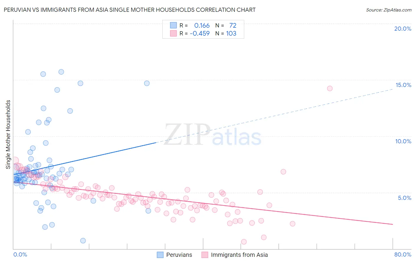 Peruvian vs Immigrants from Asia Single Mother Households