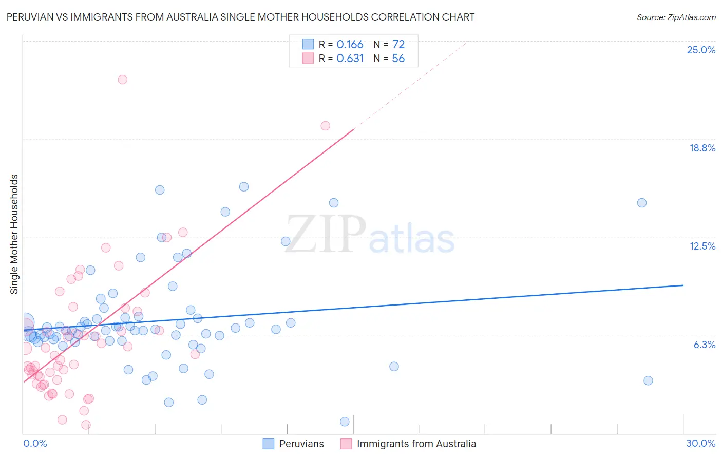 Peruvian vs Immigrants from Australia Single Mother Households