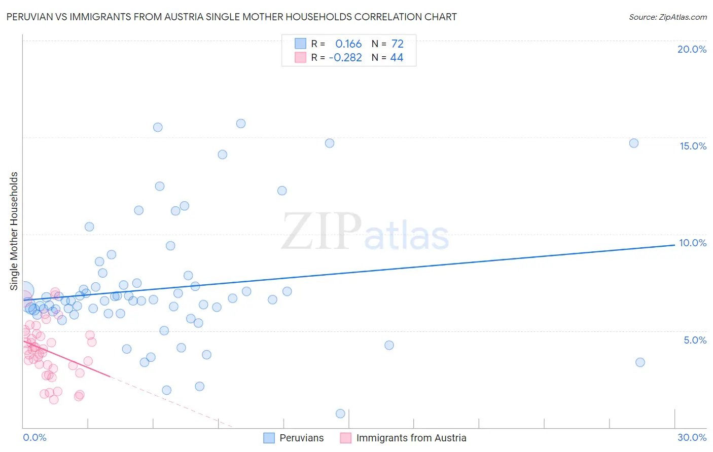 Peruvian vs Immigrants from Austria Single Mother Households