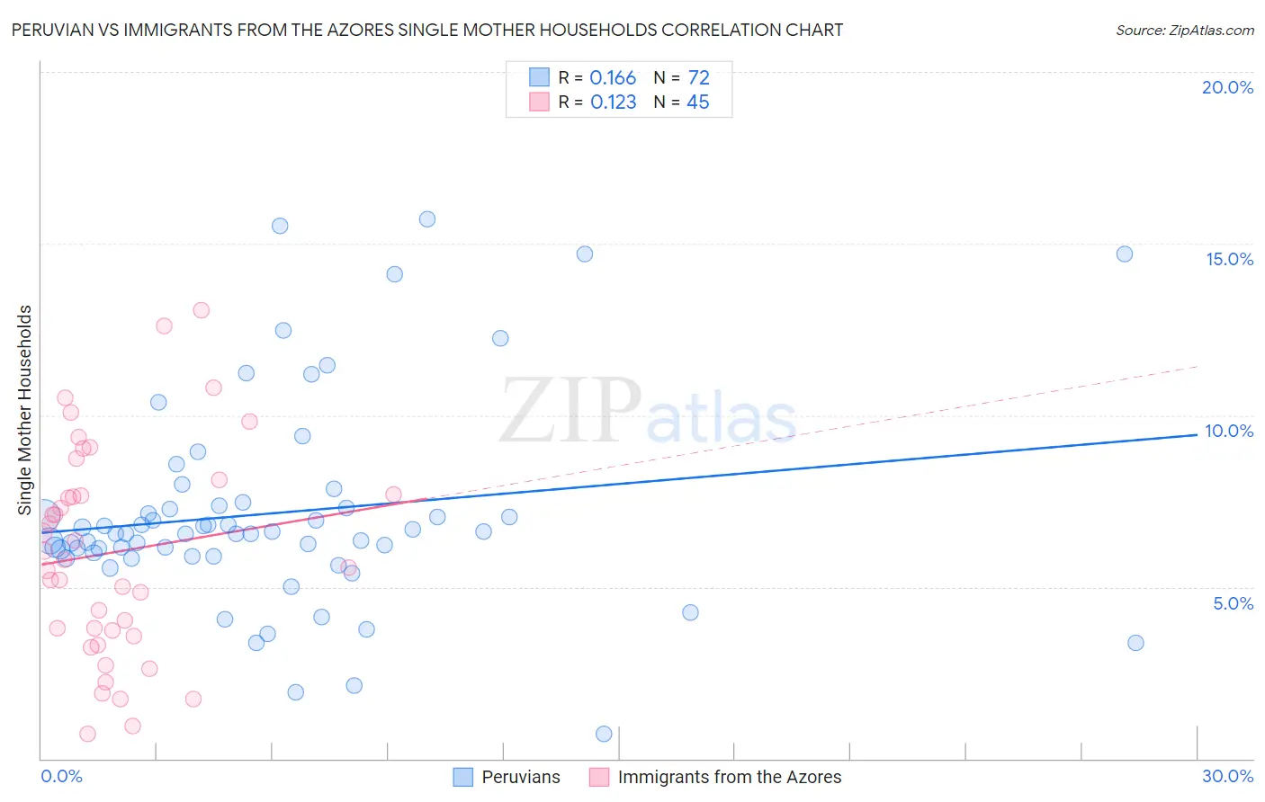 Peruvian vs Immigrants from the Azores Single Mother Households