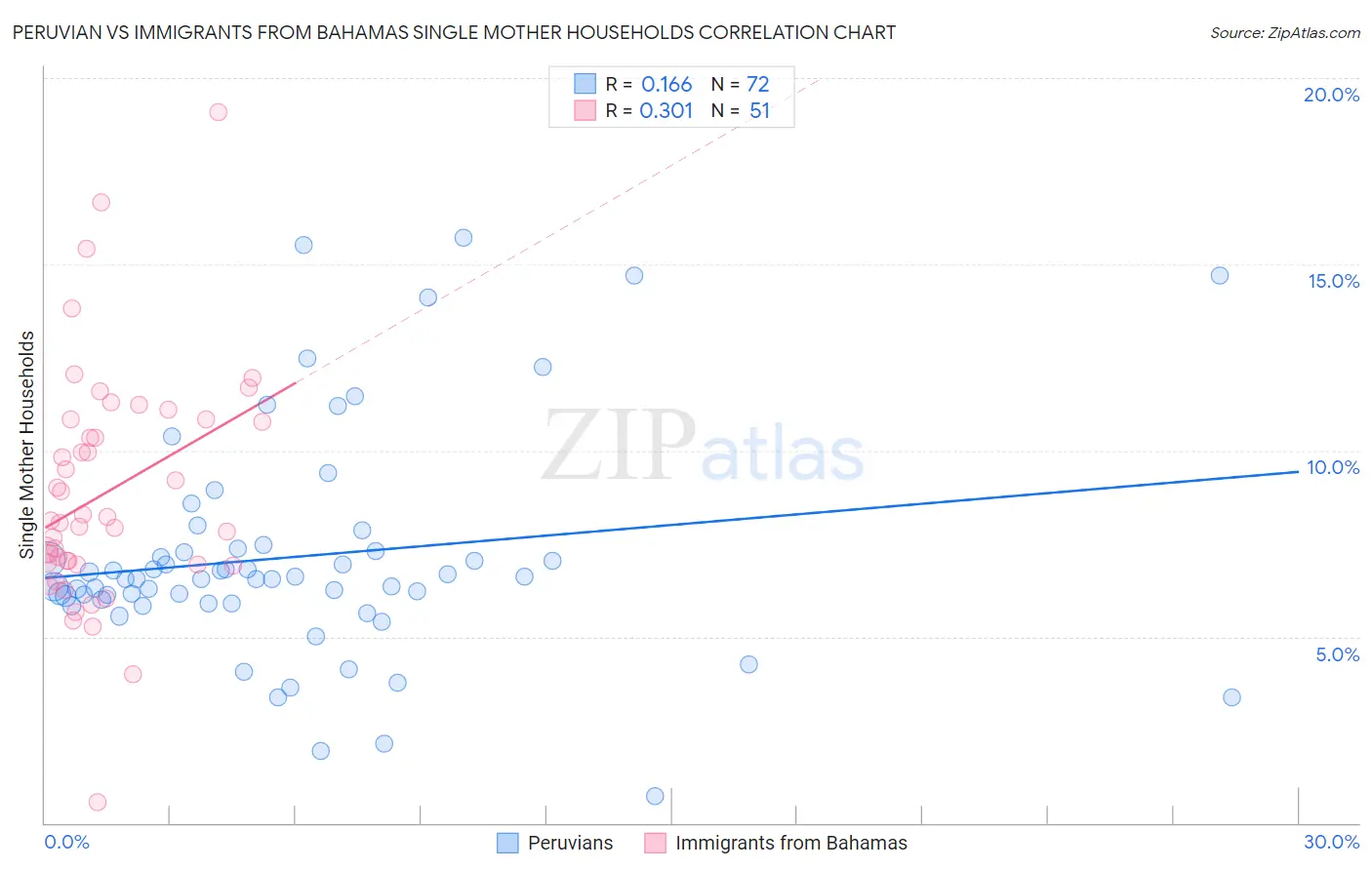 Peruvian vs Immigrants from Bahamas Single Mother Households