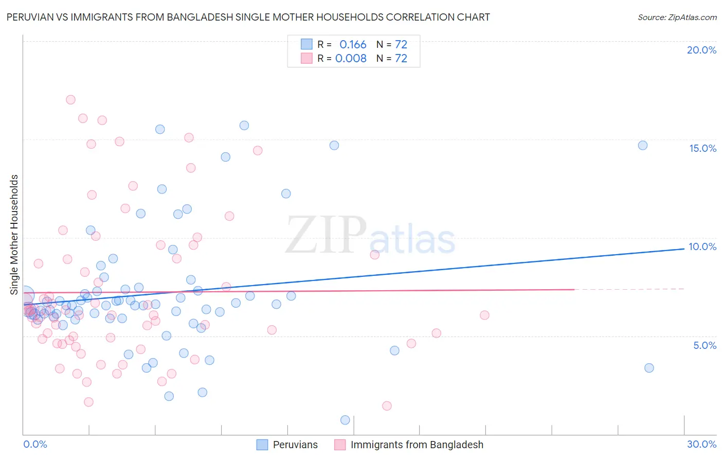 Peruvian vs Immigrants from Bangladesh Single Mother Households