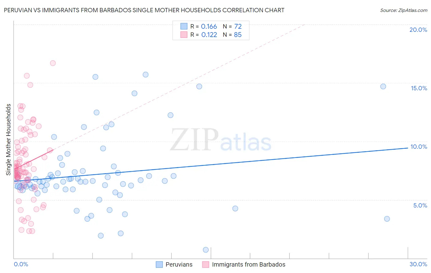 Peruvian vs Immigrants from Barbados Single Mother Households