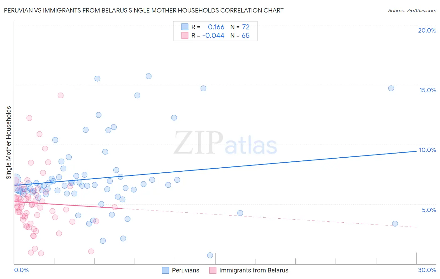 Peruvian vs Immigrants from Belarus Single Mother Households