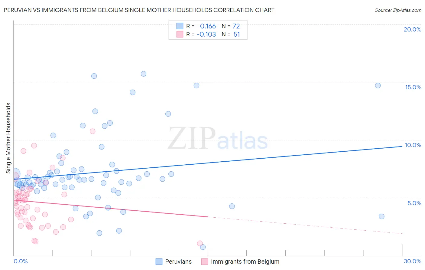 Peruvian vs Immigrants from Belgium Single Mother Households