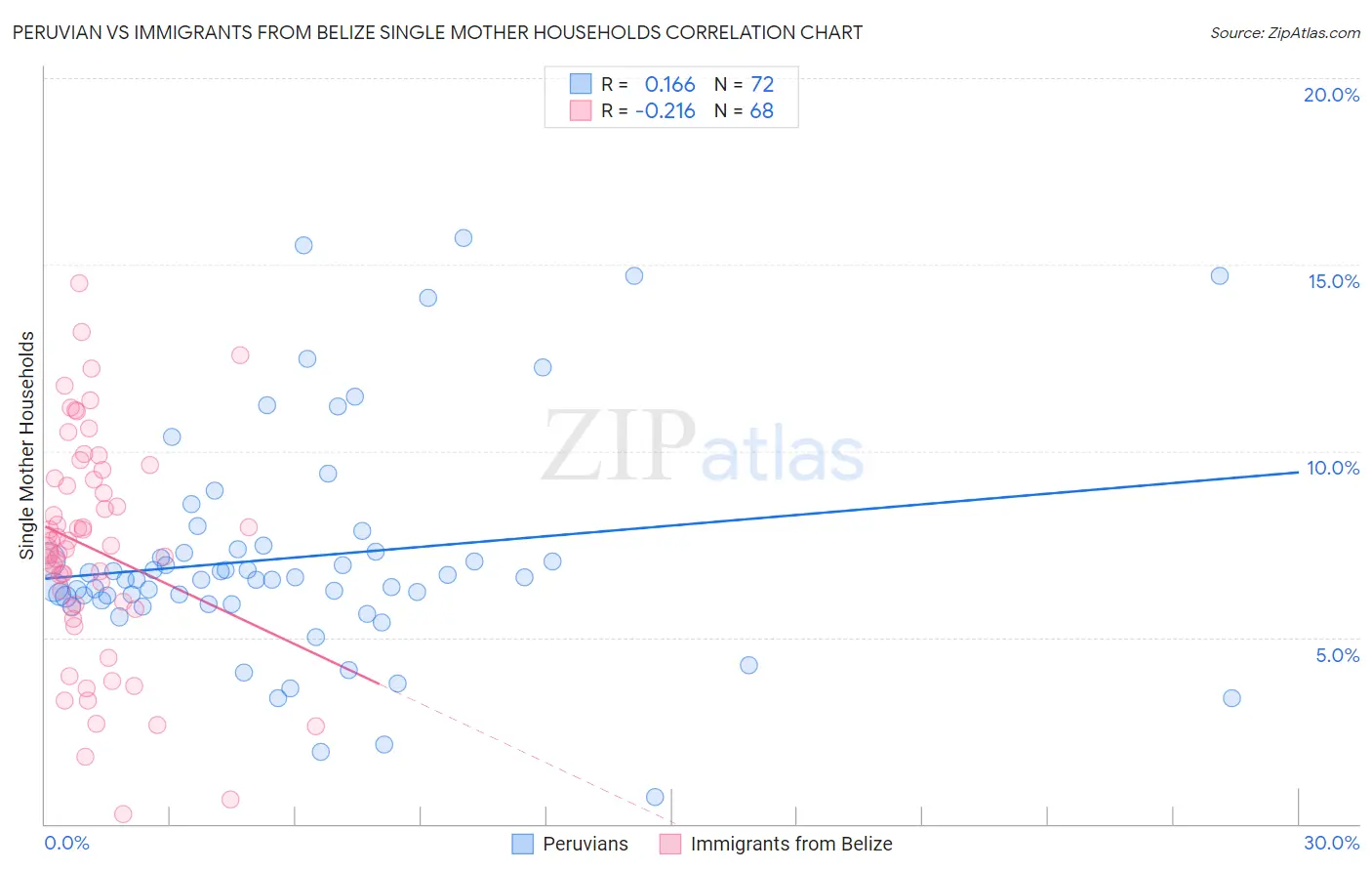 Peruvian vs Immigrants from Belize Single Mother Households
