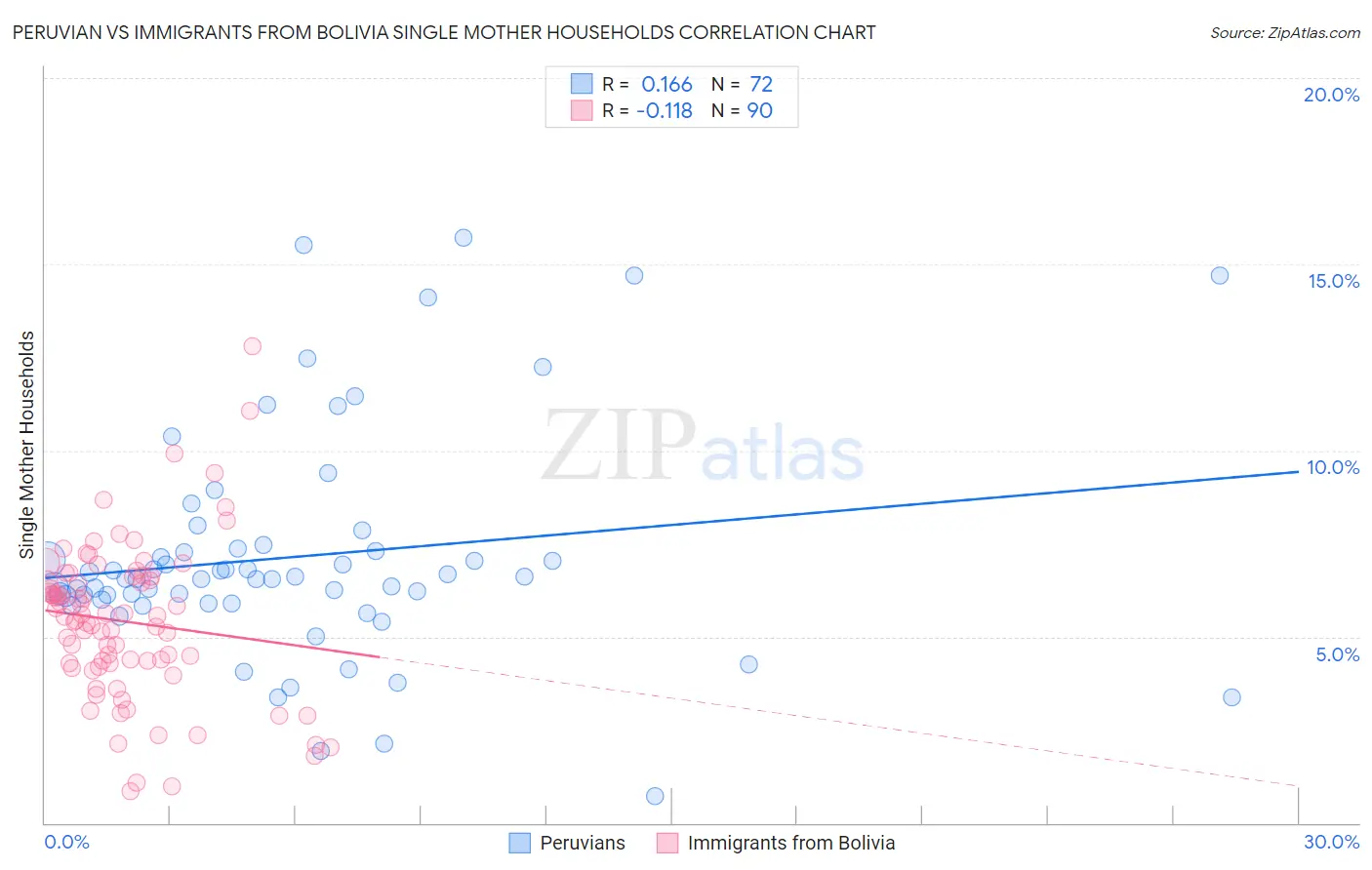 Peruvian vs Immigrants from Bolivia Single Mother Households