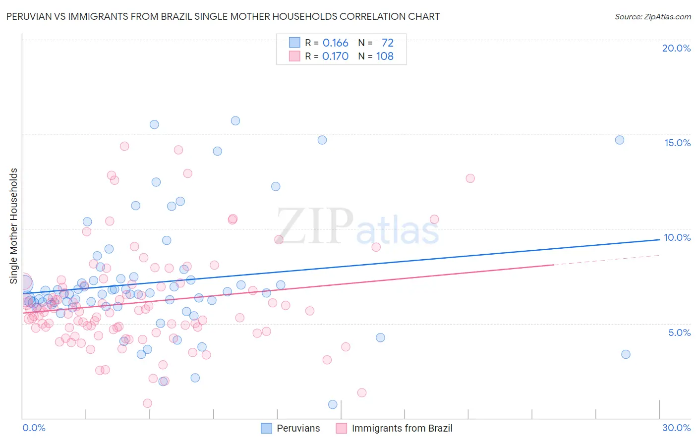 Peruvian vs Immigrants from Brazil Single Mother Households