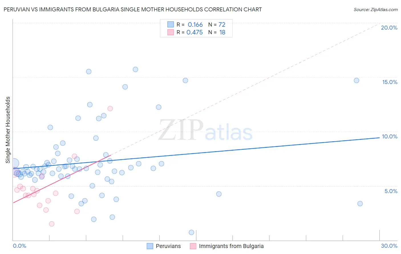 Peruvian vs Immigrants from Bulgaria Single Mother Households