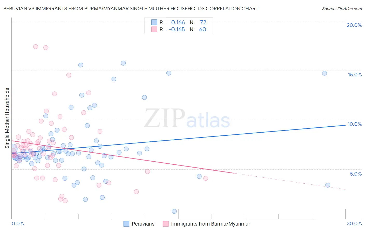 Peruvian vs Immigrants from Burma/Myanmar Single Mother Households