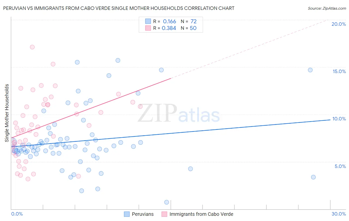 Peruvian vs Immigrants from Cabo Verde Single Mother Households