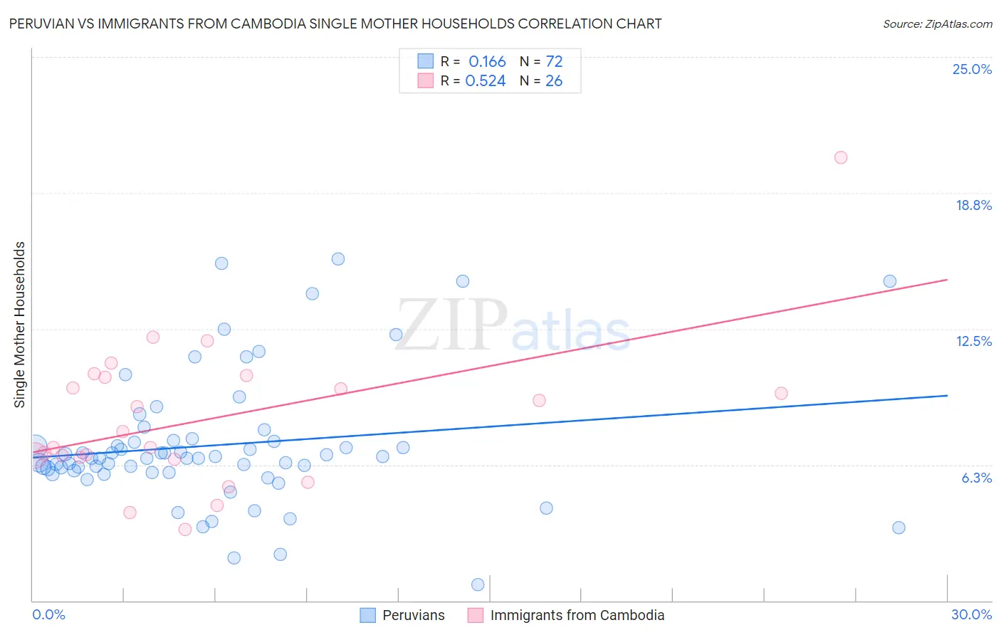 Peruvian vs Immigrants from Cambodia Single Mother Households