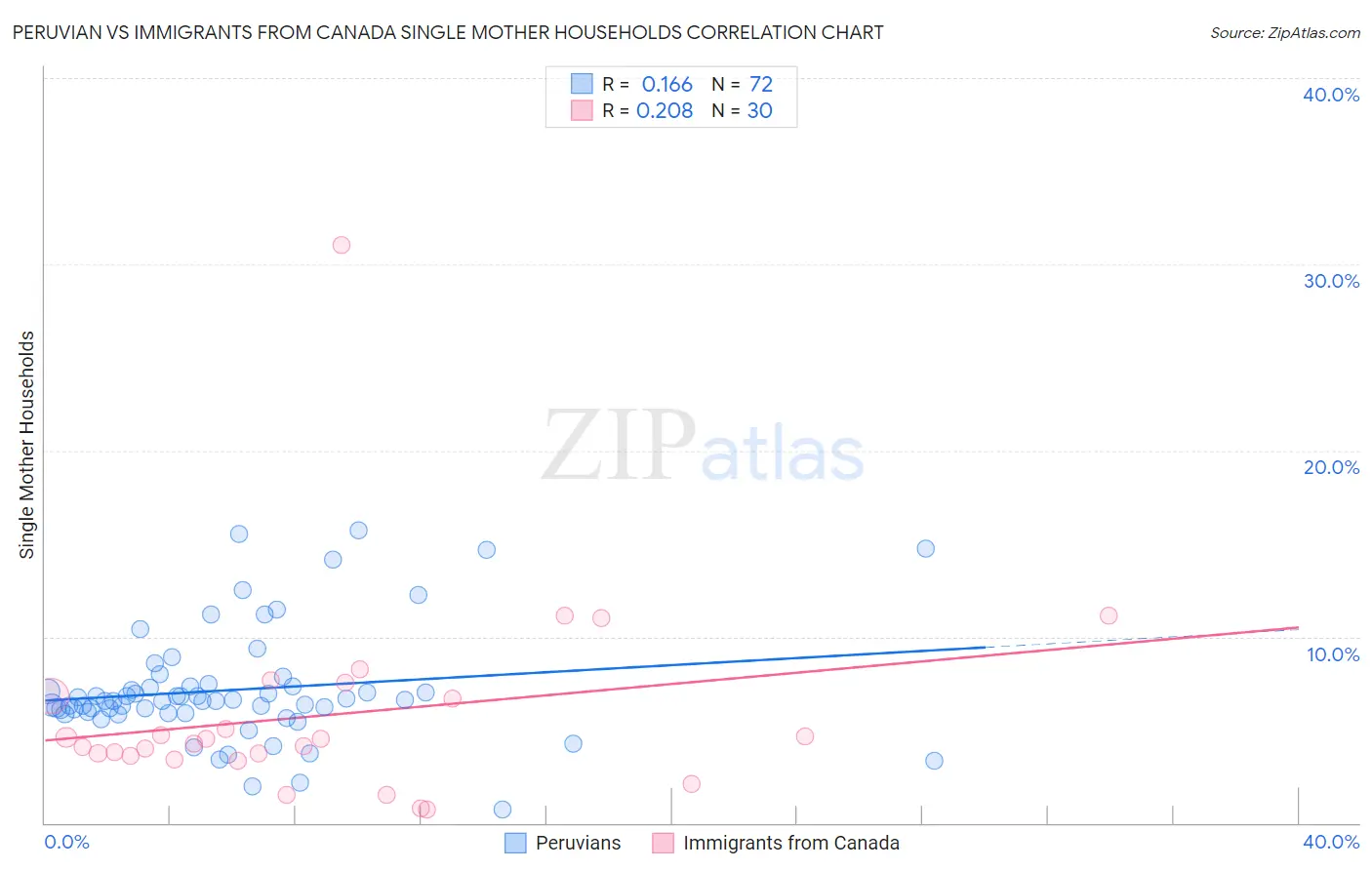 Peruvian vs Immigrants from Canada Single Mother Households