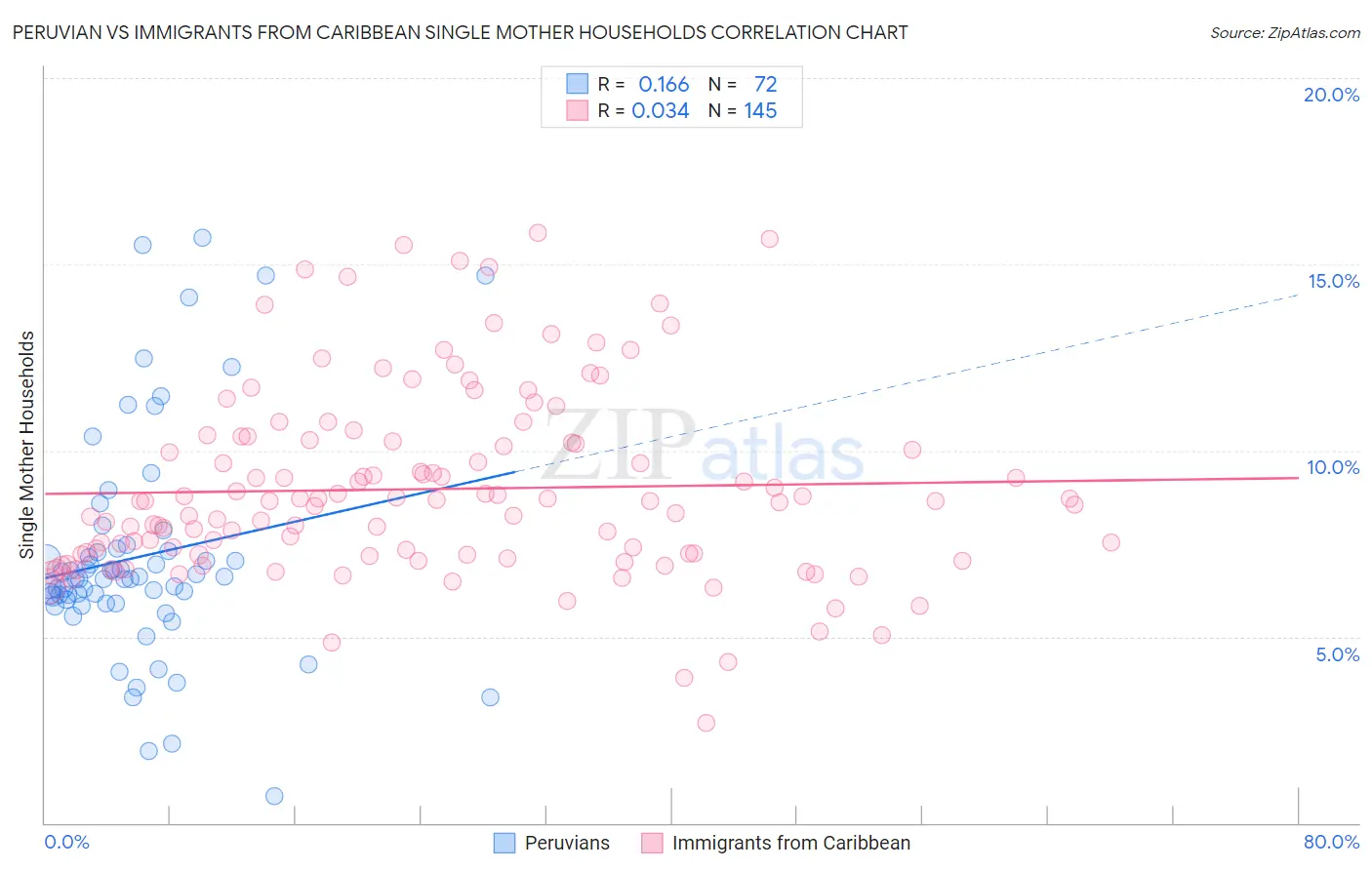 Peruvian vs Immigrants from Caribbean Single Mother Households