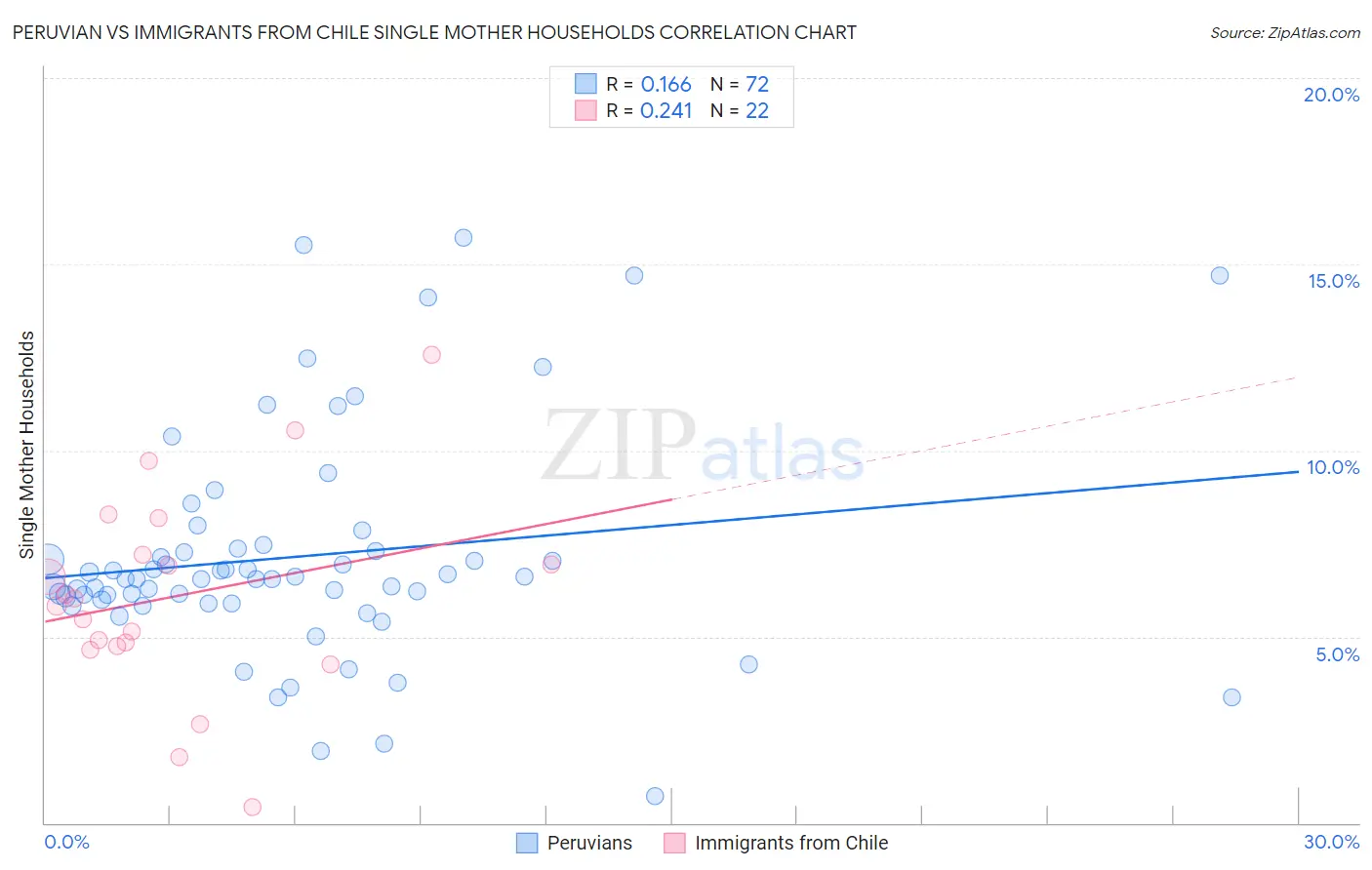 Peruvian vs Immigrants from Chile Single Mother Households