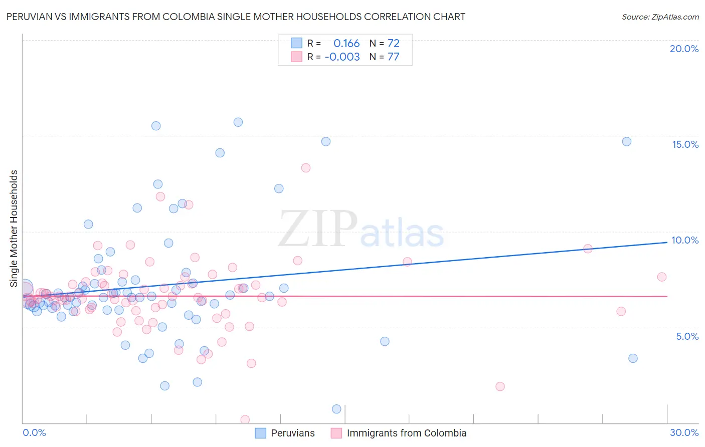 Peruvian vs Immigrants from Colombia Single Mother Households