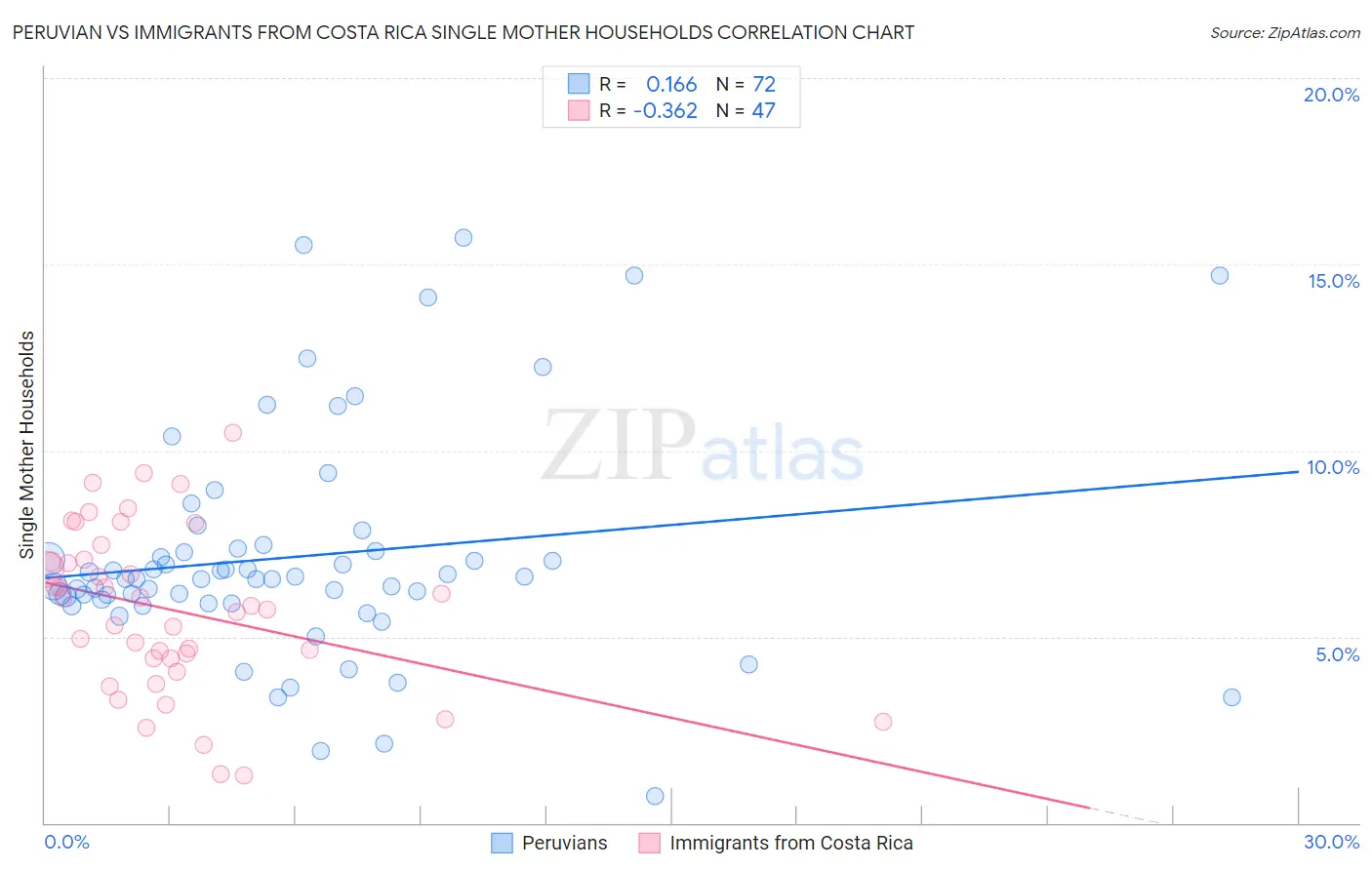 Peruvian vs Immigrants from Costa Rica Single Mother Households