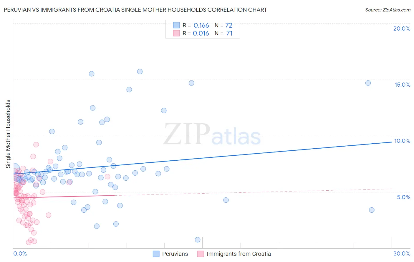 Peruvian vs Immigrants from Croatia Single Mother Households