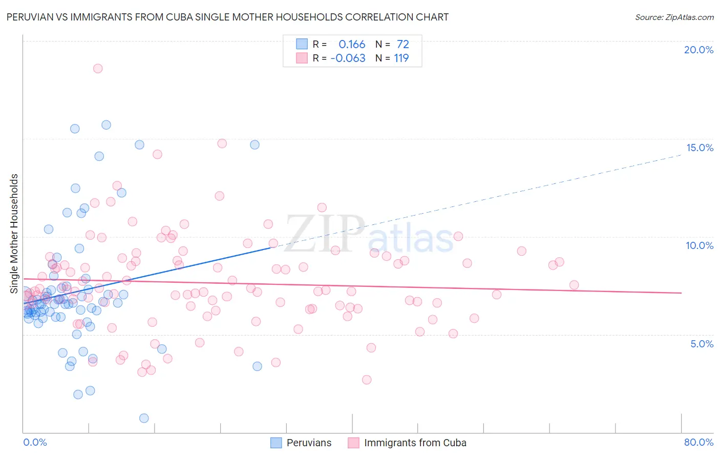 Peruvian vs Immigrants from Cuba Single Mother Households