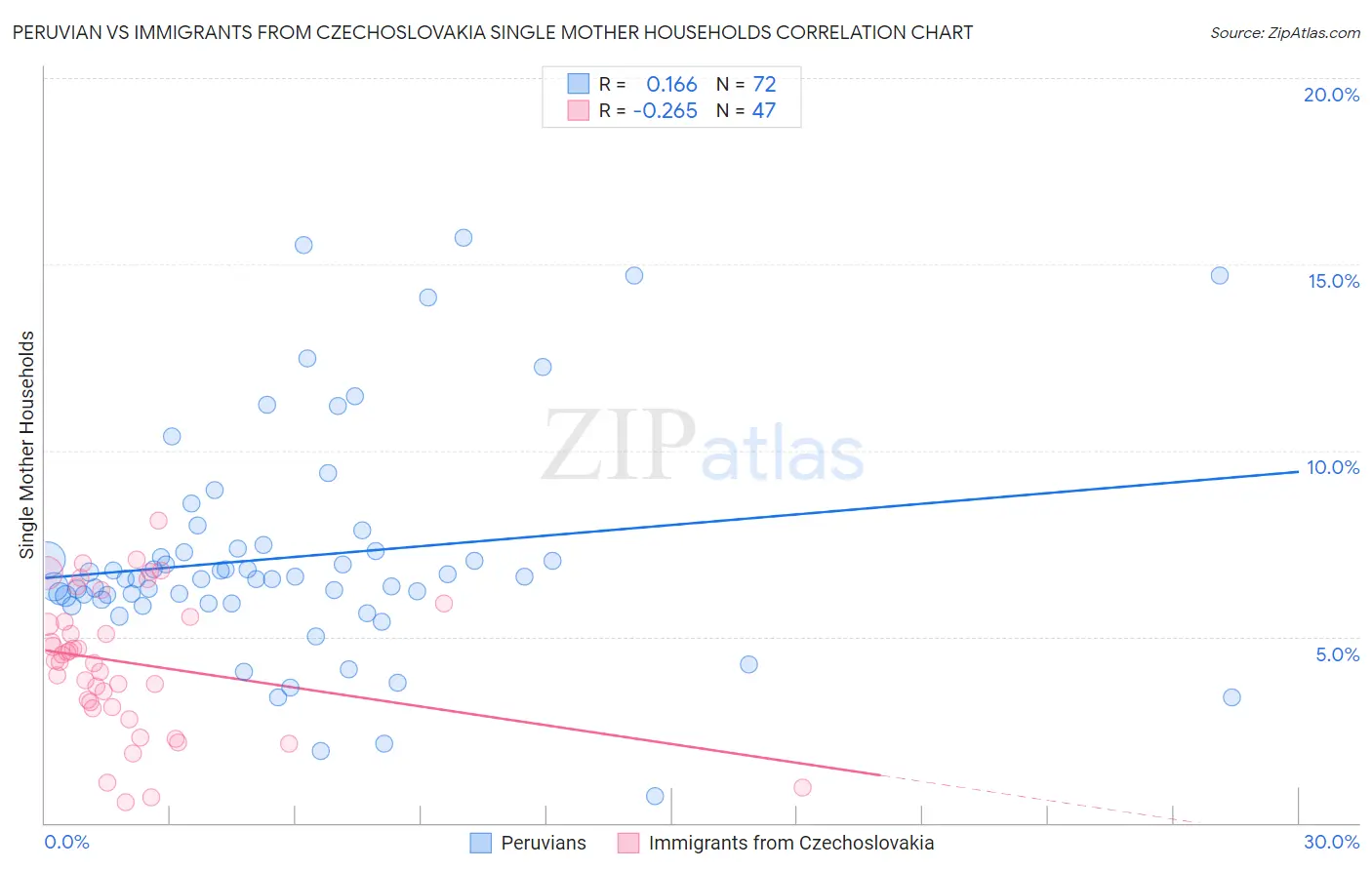 Peruvian vs Immigrants from Czechoslovakia Single Mother Households