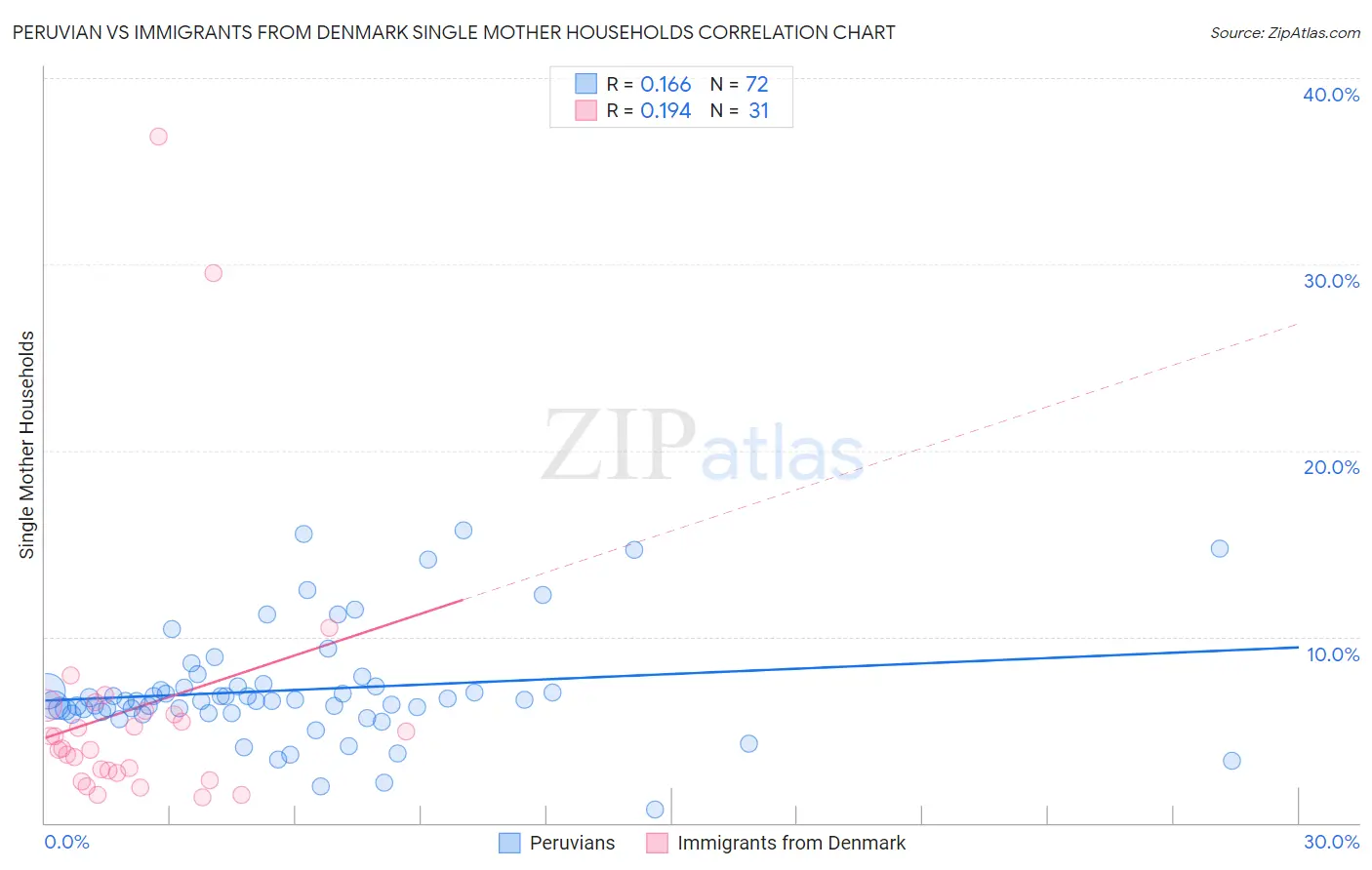 Peruvian vs Immigrants from Denmark Single Mother Households