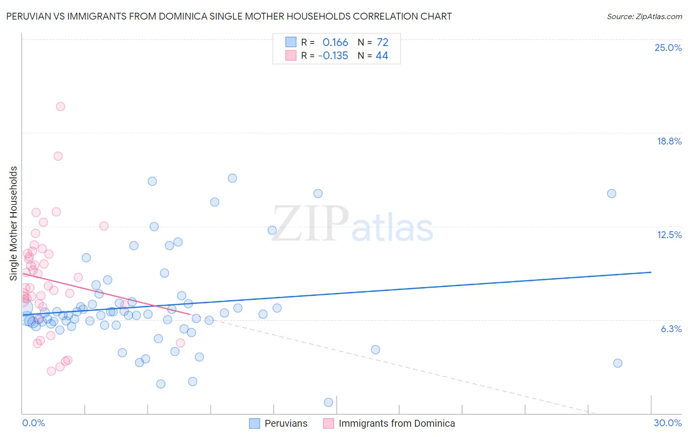 Peruvian vs Immigrants from Dominica Single Mother Households