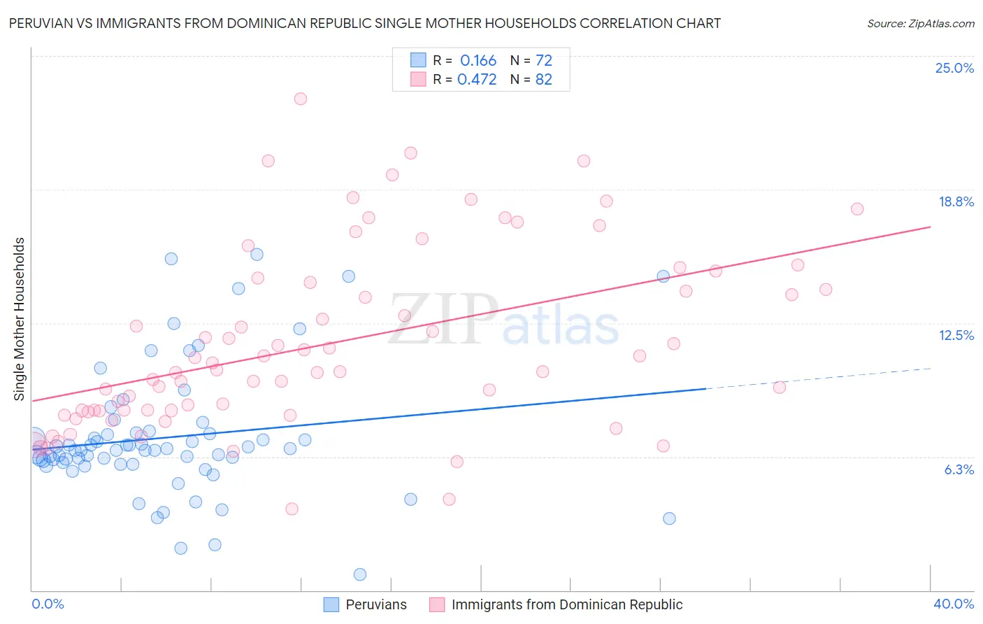 Peruvian vs Immigrants from Dominican Republic Single Mother Households