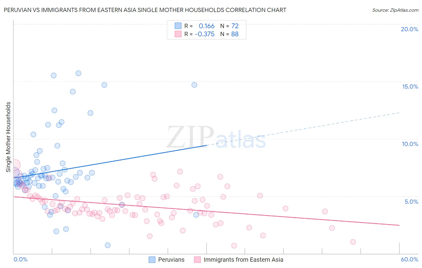 Peruvian vs Immigrants from Eastern Asia Single Mother Households