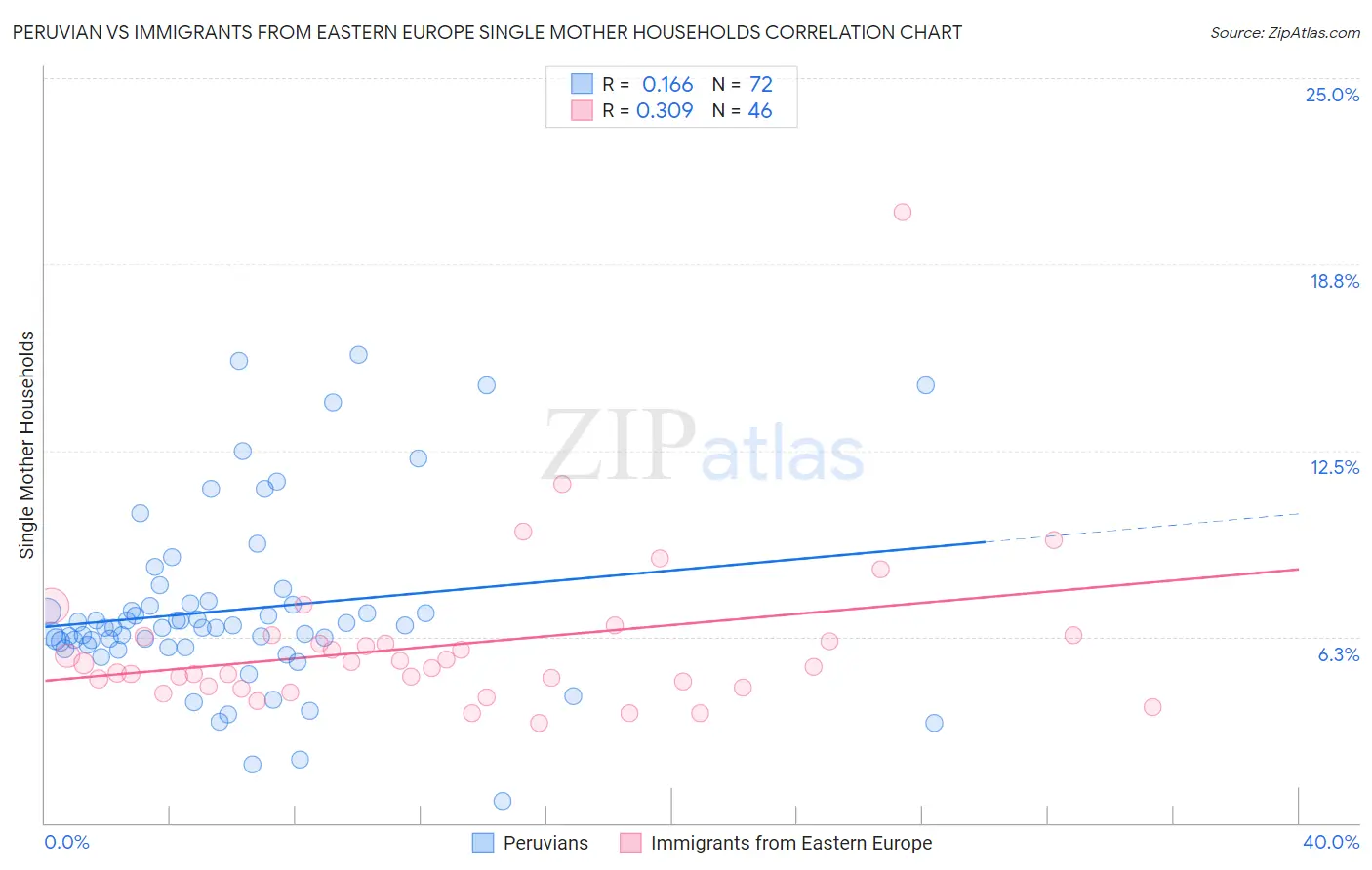 Peruvian vs Immigrants from Eastern Europe Single Mother Households