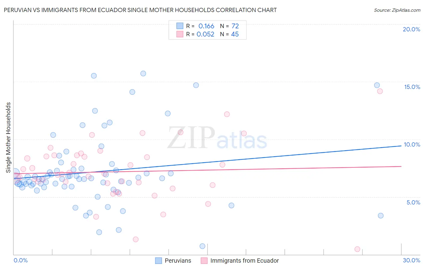 Peruvian vs Immigrants from Ecuador Single Mother Households