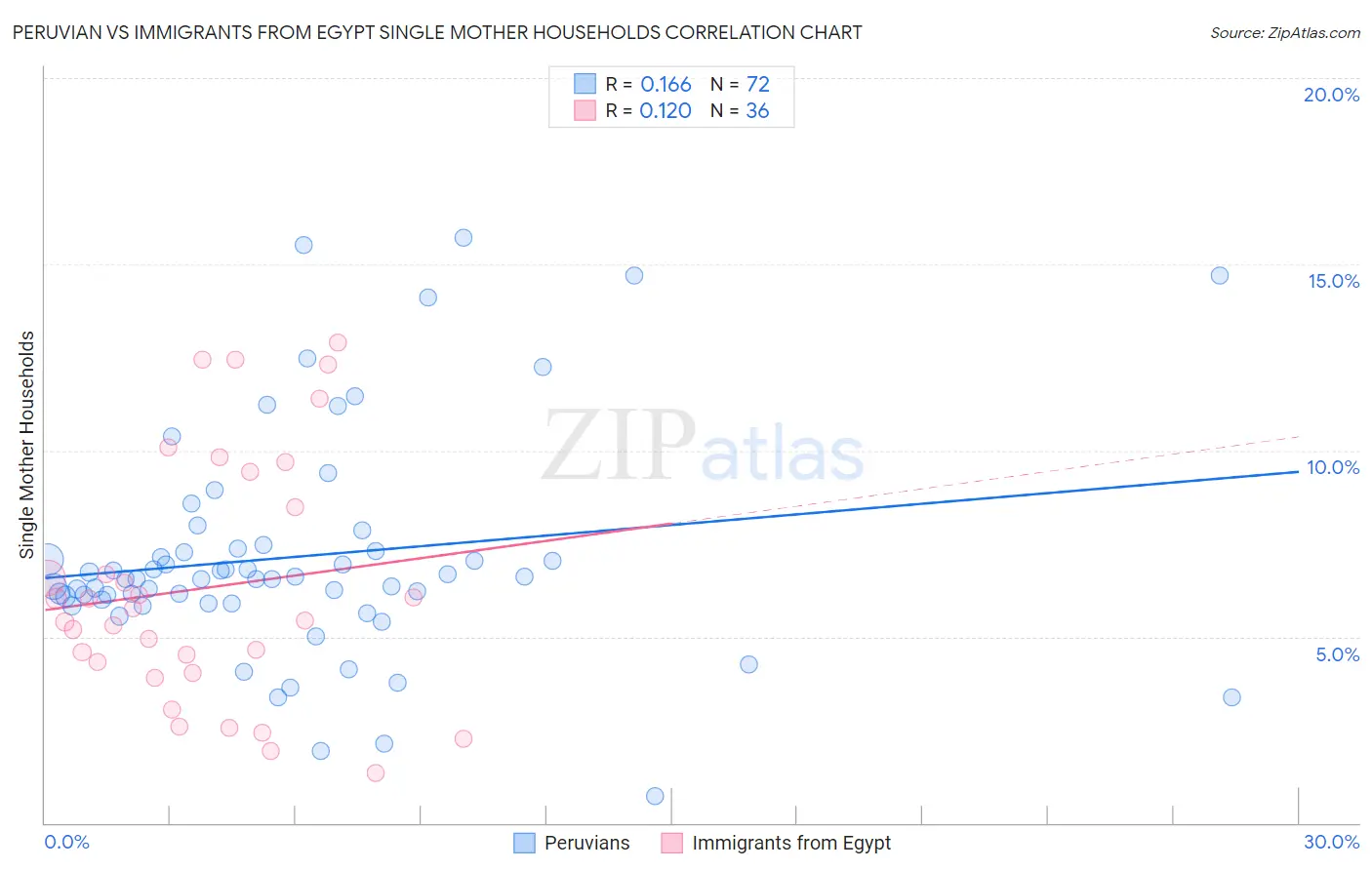 Peruvian vs Immigrants from Egypt Single Mother Households