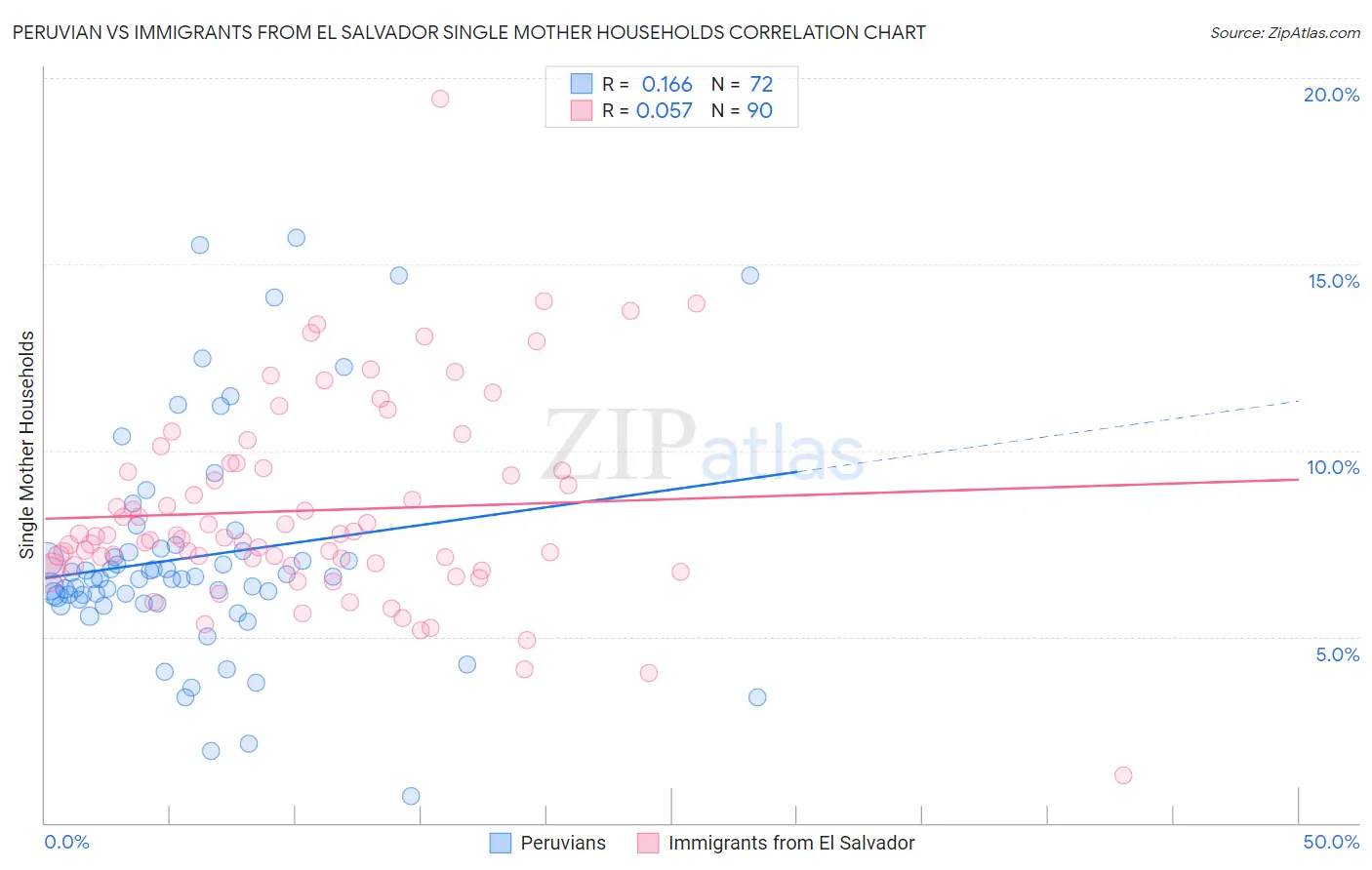 Peruvian vs Immigrants from El Salvador Single Mother Households