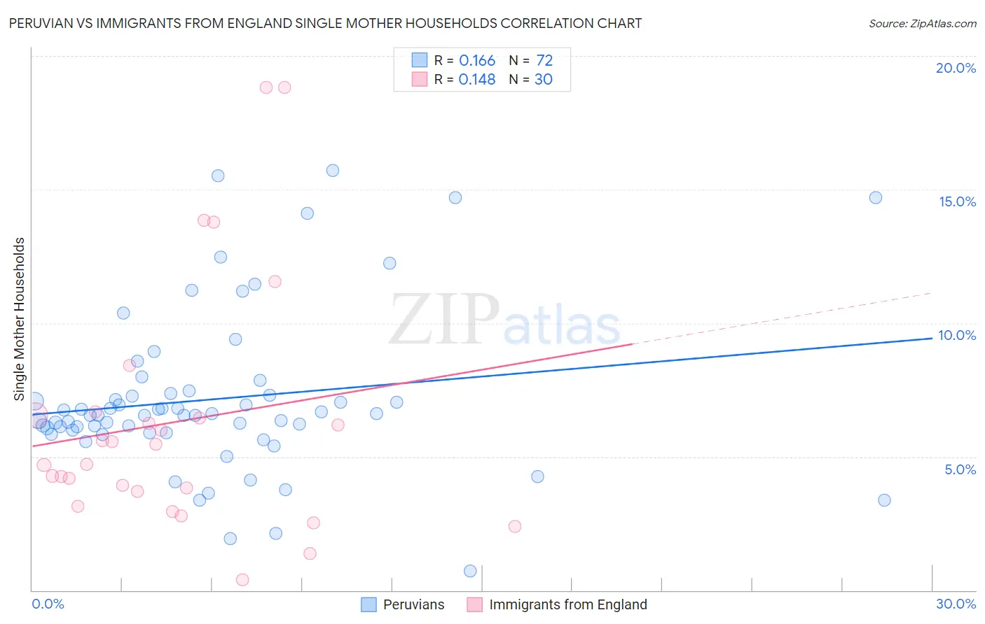 Peruvian vs Immigrants from England Single Mother Households