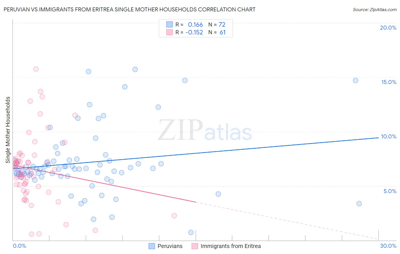Peruvian vs Immigrants from Eritrea Single Mother Households