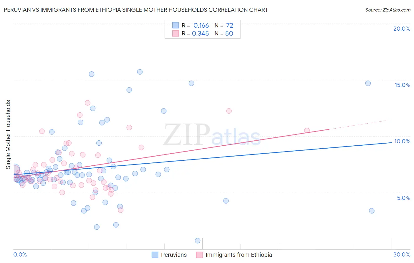Peruvian vs Immigrants from Ethiopia Single Mother Households