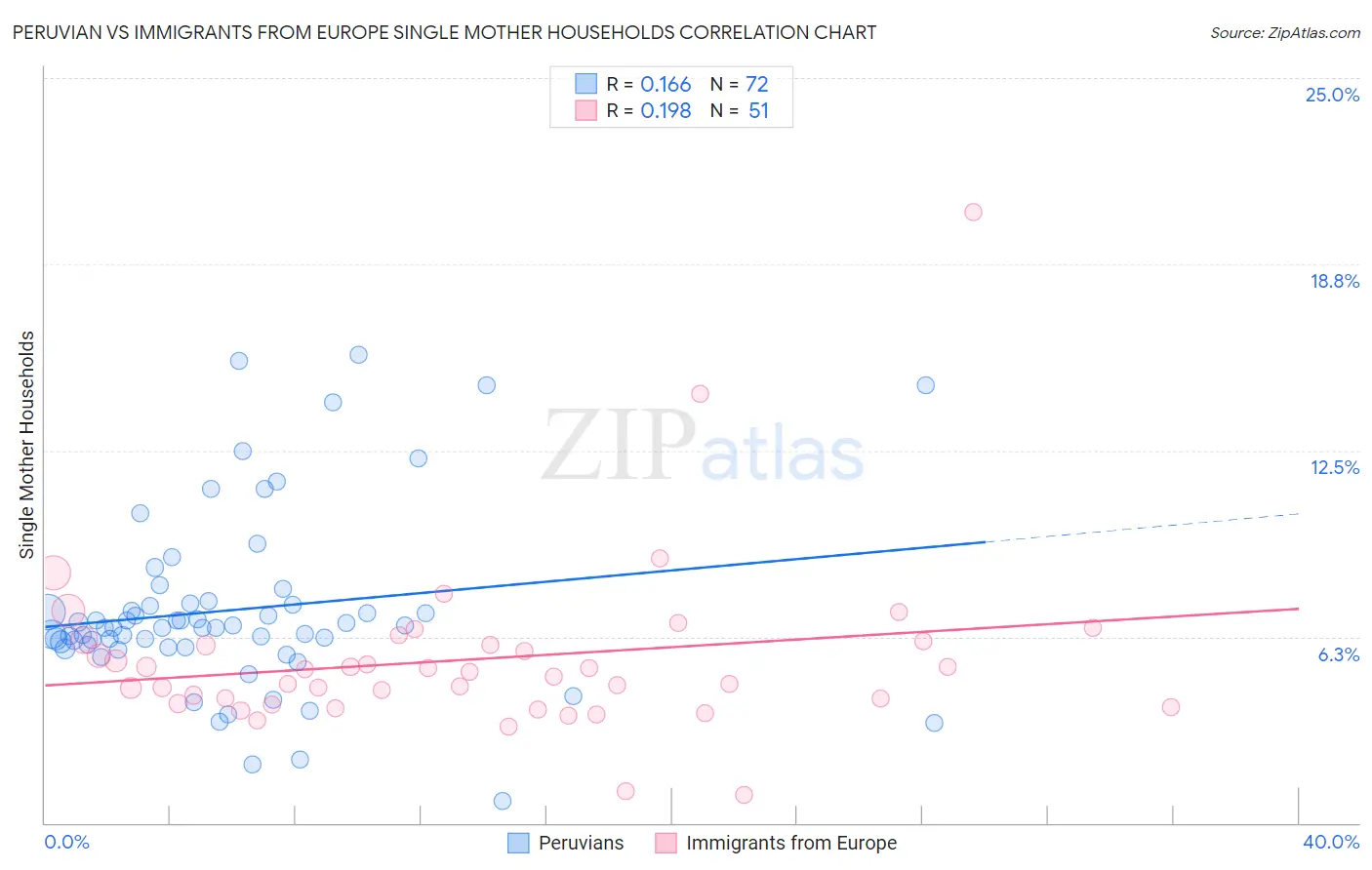 Peruvian vs Immigrants from Europe Single Mother Households