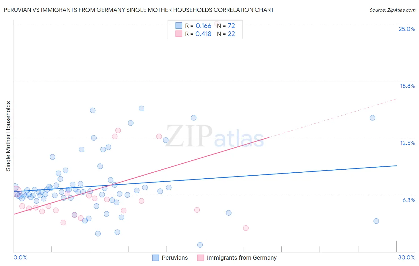 Peruvian vs Immigrants from Germany Single Mother Households