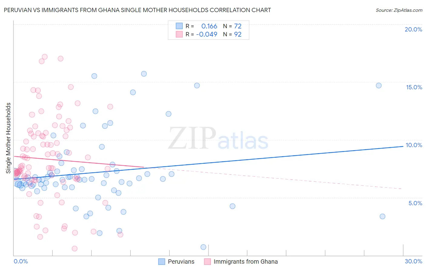 Peruvian vs Immigrants from Ghana Single Mother Households