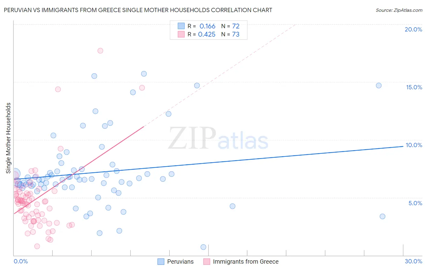 Peruvian vs Immigrants from Greece Single Mother Households