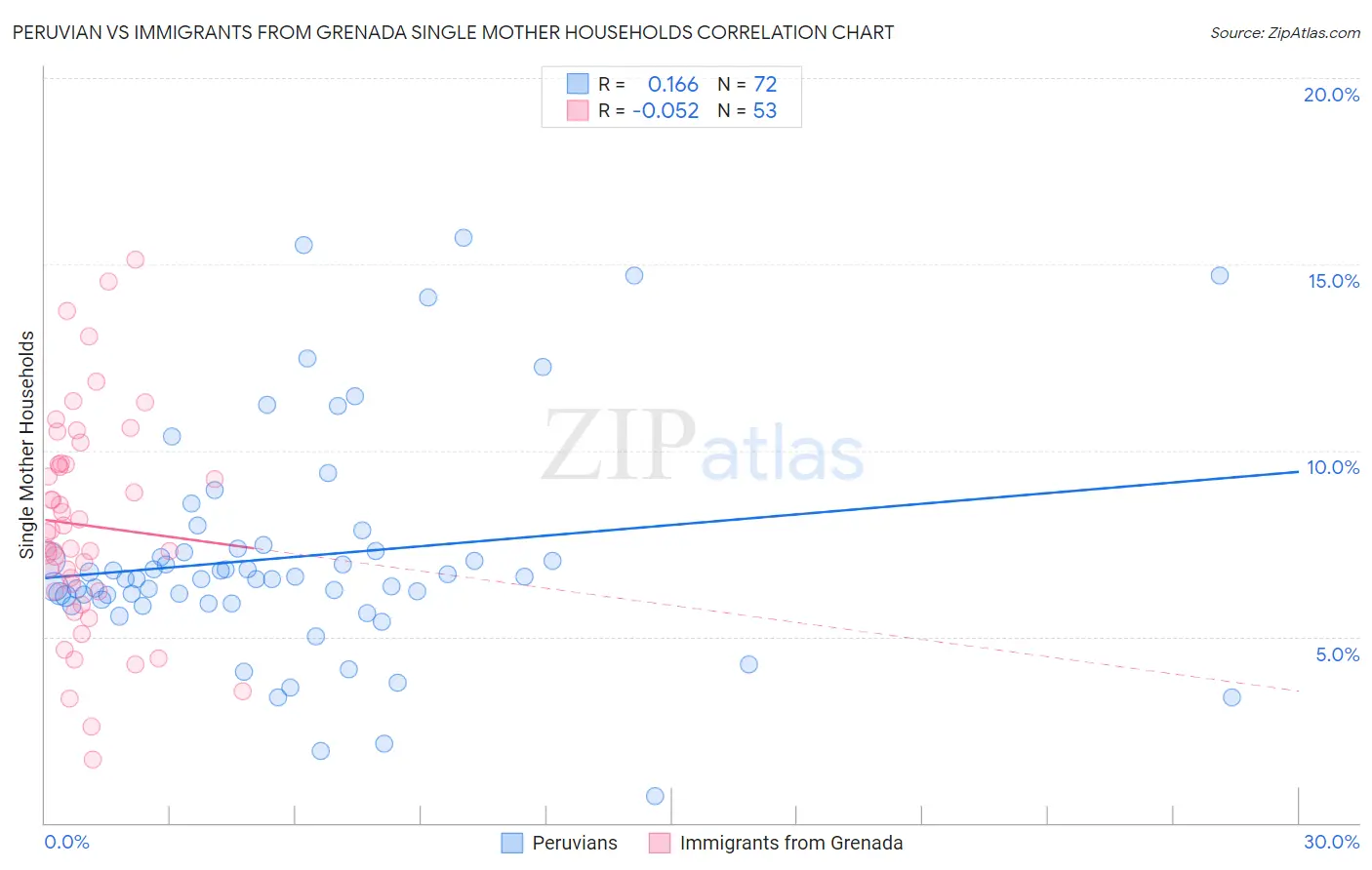 Peruvian vs Immigrants from Grenada Single Mother Households