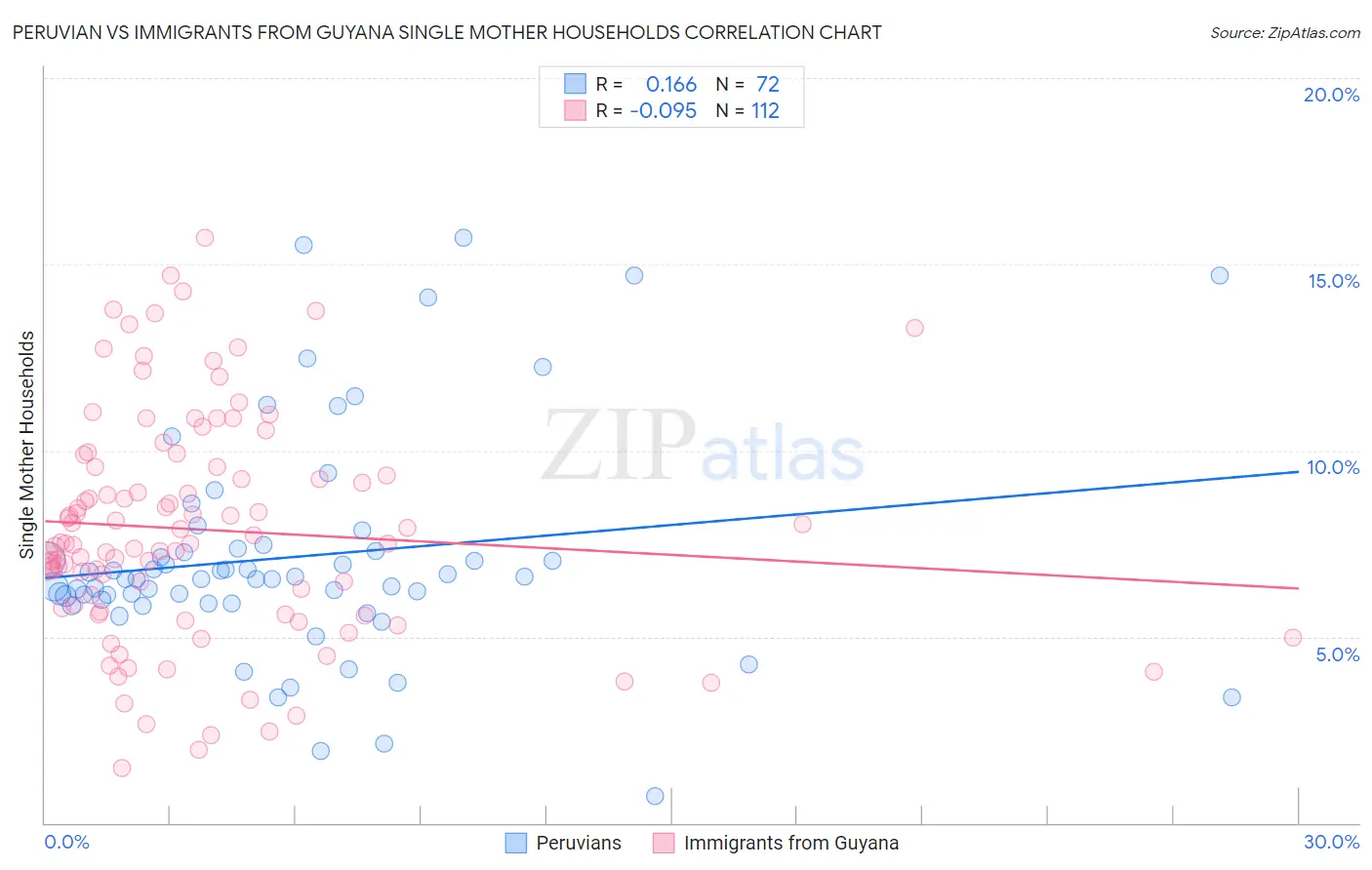 Peruvian vs Immigrants from Guyana Single Mother Households
