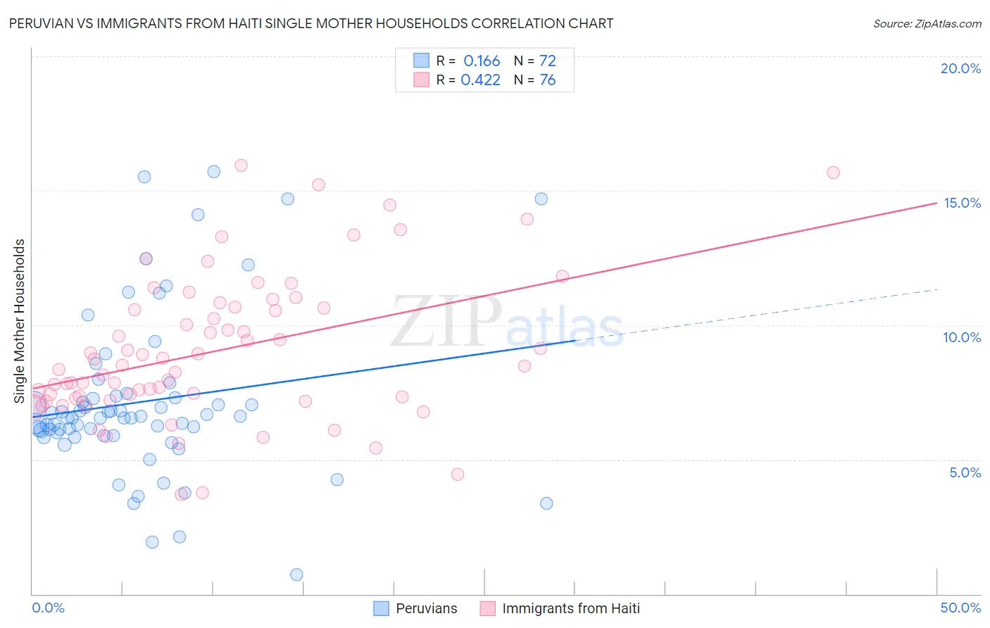 Peruvian vs Immigrants from Haiti Single Mother Households