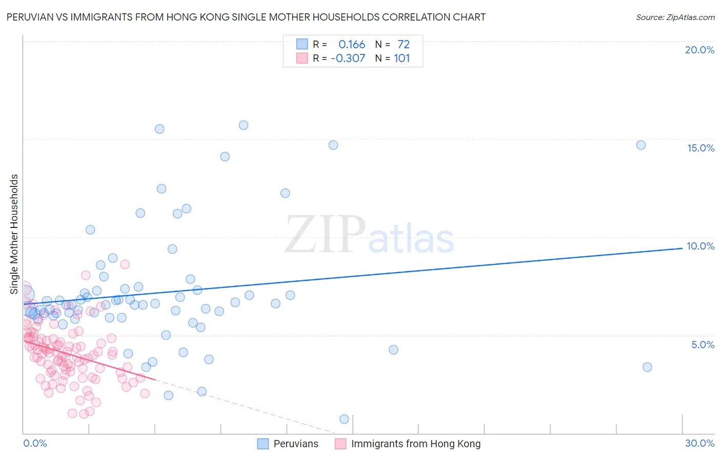 Peruvian vs Immigrants from Hong Kong Single Mother Households