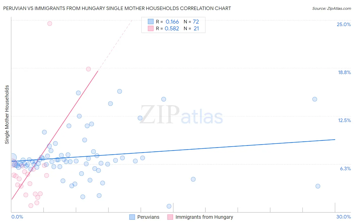 Peruvian vs Immigrants from Hungary Single Mother Households