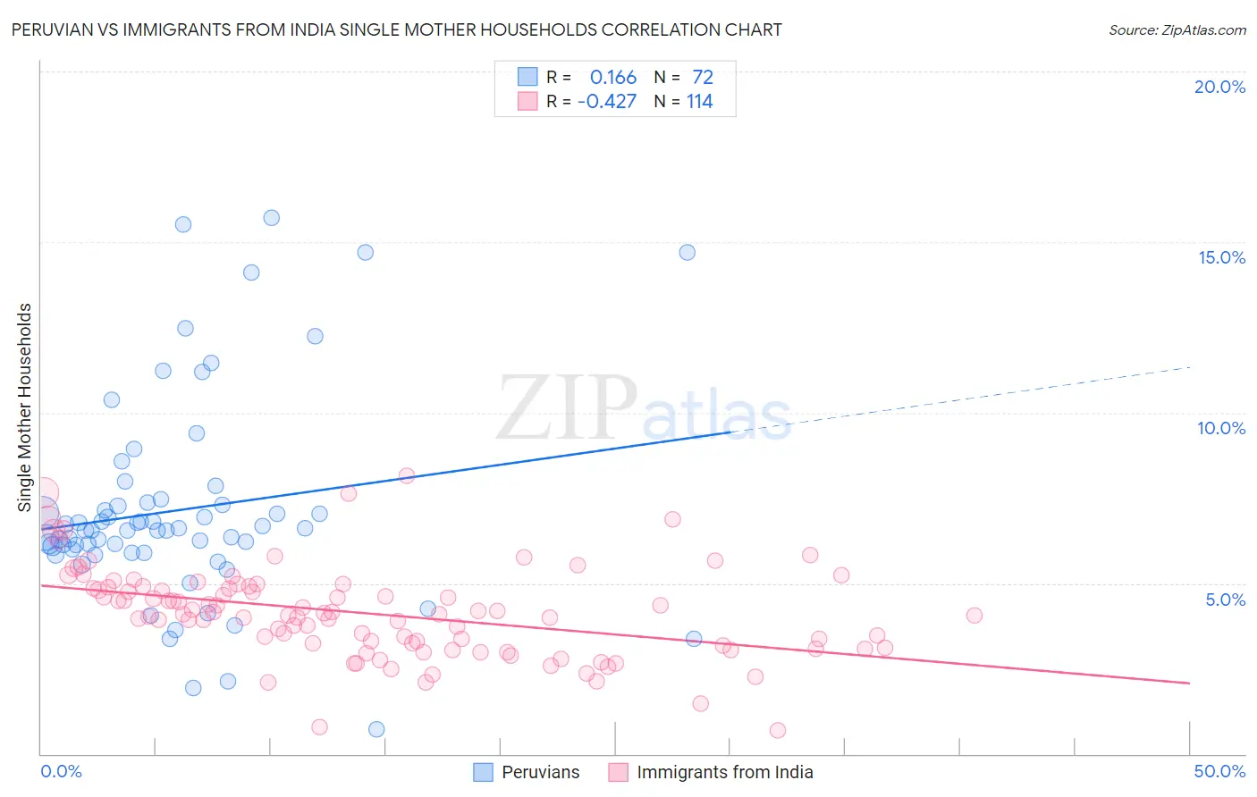 Peruvian vs Immigrants from India Single Mother Households