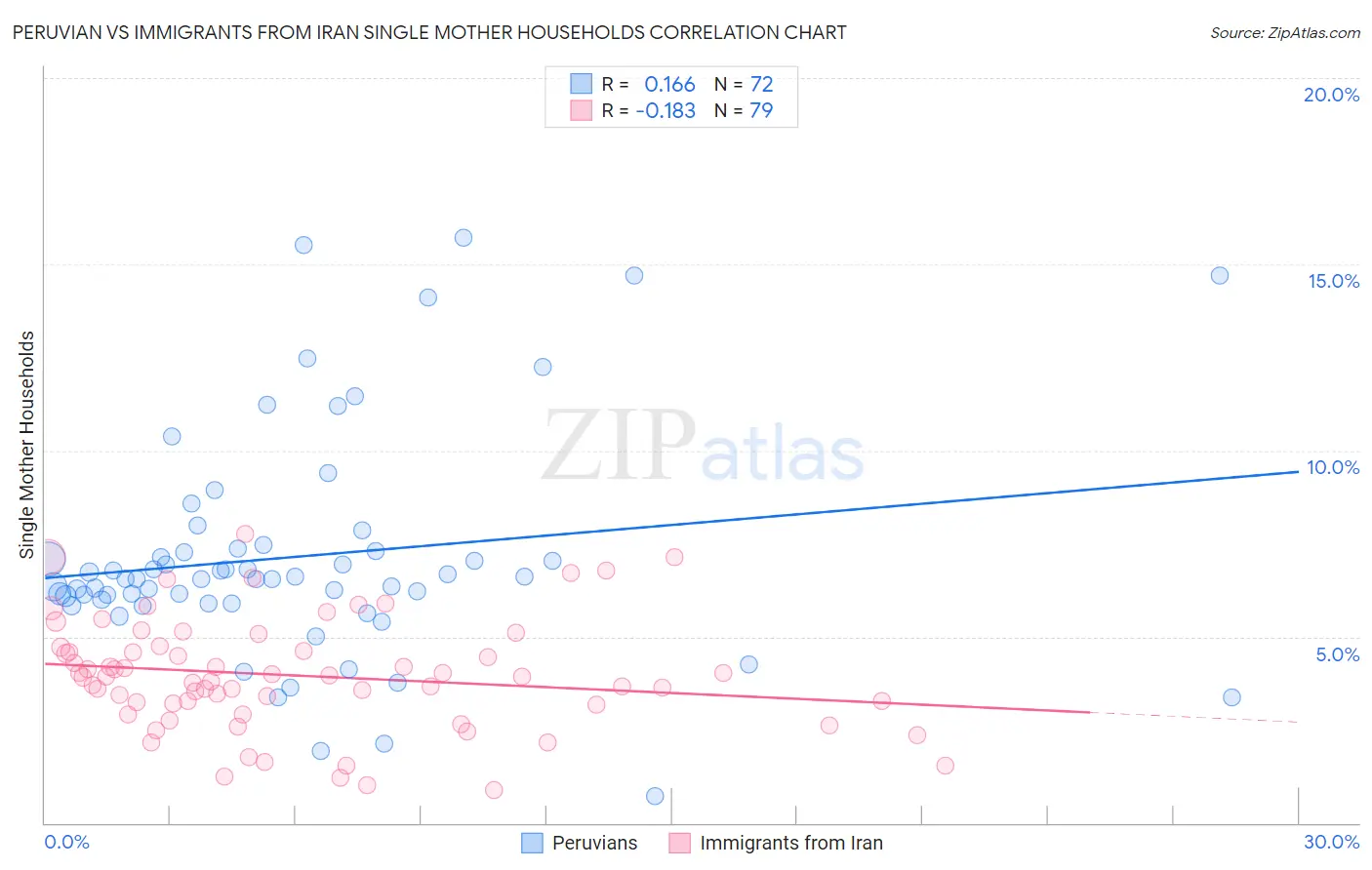 Peruvian vs Immigrants from Iran Single Mother Households