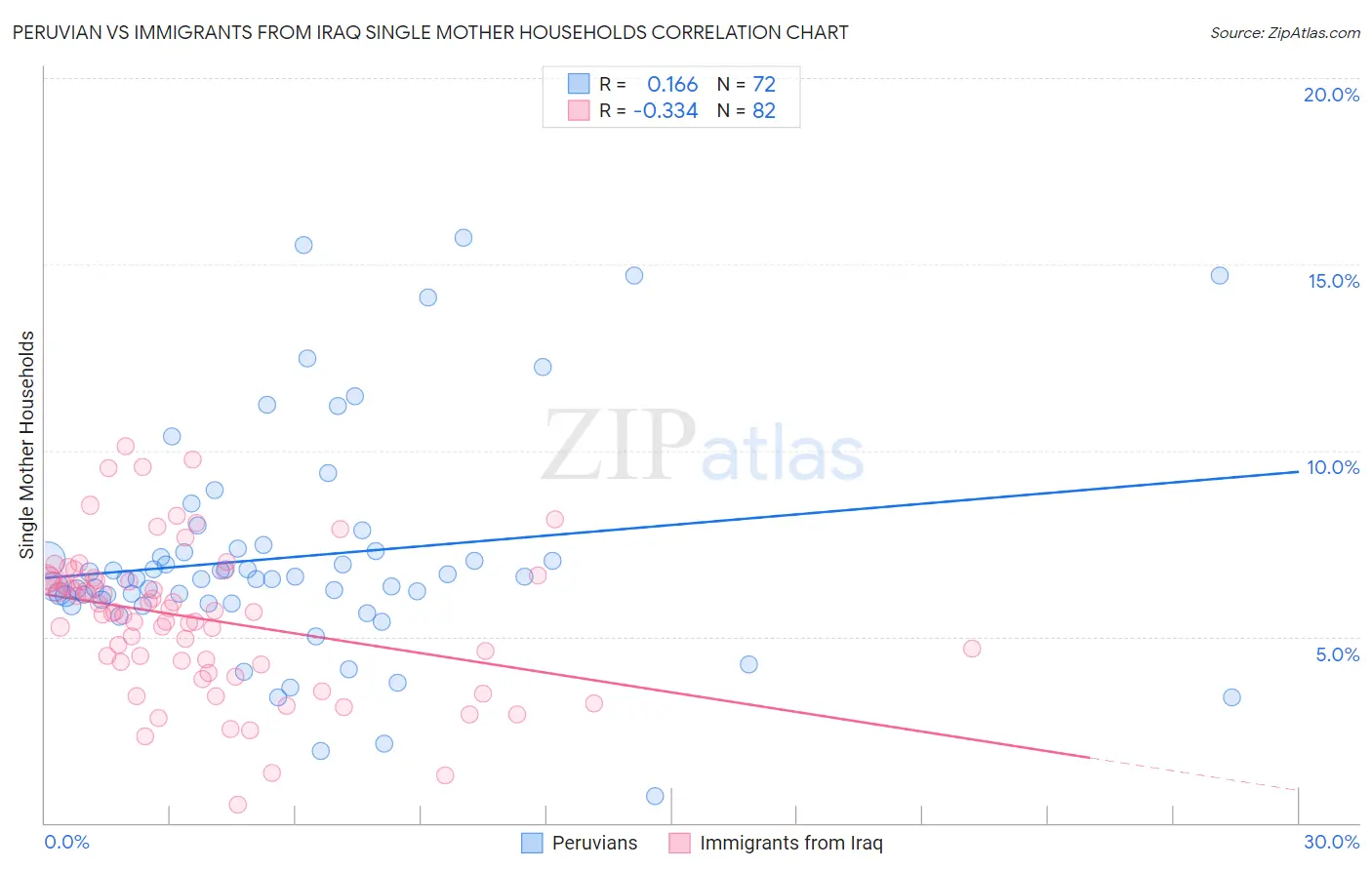 Peruvian vs Immigrants from Iraq Single Mother Households