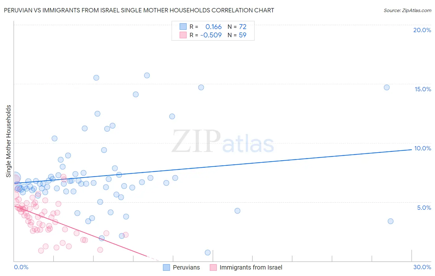 Peruvian vs Immigrants from Israel Single Mother Households